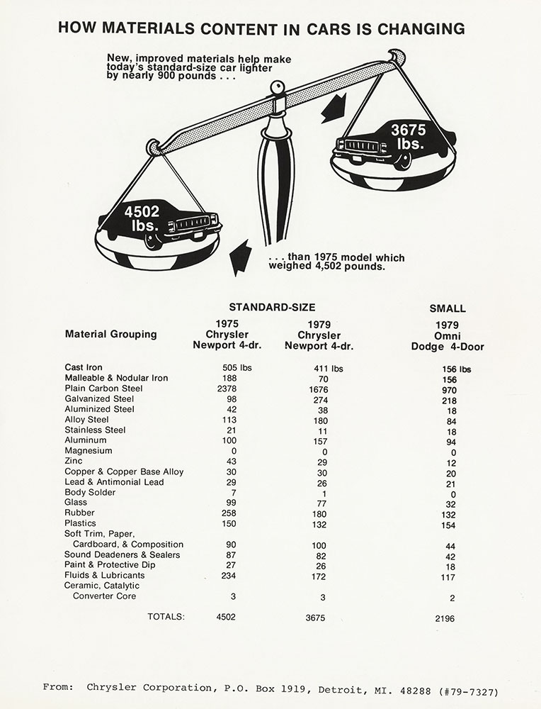 Chrysler Corp. - How materials content in cars is changing 1979