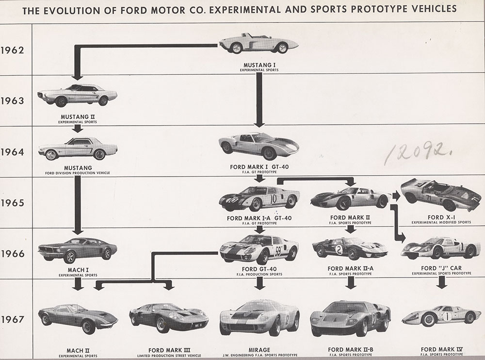 Ford Experimental and Sports Prototype Vehicles - 1962-67